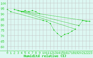 Courbe de l'humidit relative pour Chivres (Be)