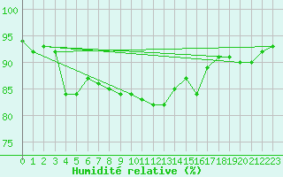 Courbe de l'humidit relative pour Humain (Be)