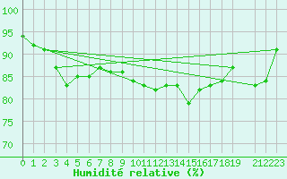 Courbe de l'humidit relative pour Faaroesund-Ar