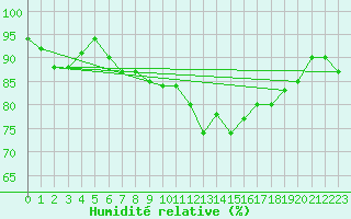 Courbe de l'humidit relative pour Troyes (10)