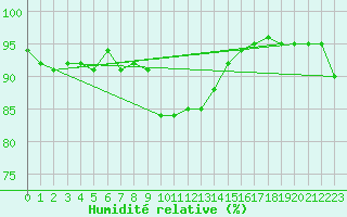Courbe de l'humidit relative pour Treviso / Istrana