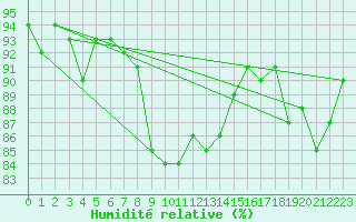 Courbe de l'humidit relative pour Piotta