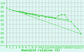Courbe de l'humidit relative pour Chemnitz