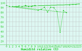Courbe de l'humidit relative pour Charleroi (Be)