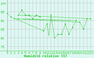Courbe de l'humidit relative pour Yeovilton