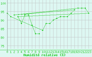 Courbe de l'humidit relative pour Johvi