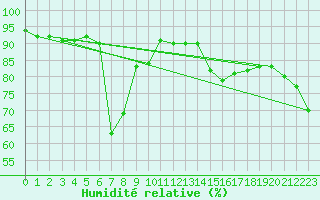 Courbe de l'humidit relative pour Retitis-Calimani