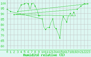 Courbe de l'humidit relative pour Connaught Airport