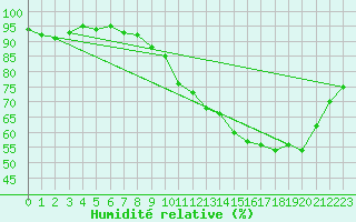 Courbe de l'humidit relative pour Chevru (77)