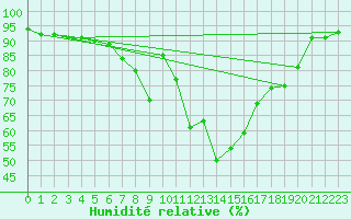 Courbe de l'humidit relative pour Juupajoki Hyytiala