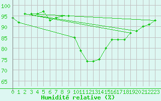 Courbe de l'humidit relative pour Herstmonceux (UK)