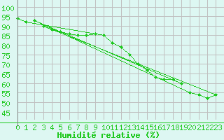 Courbe de l'humidit relative pour Connerr (72)