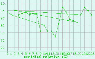Courbe de l'humidit relative pour Oberstdorf