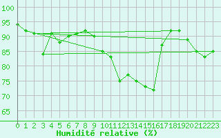 Courbe de l'humidit relative pour Soltau