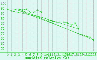 Courbe de l'humidit relative pour Vilsandi