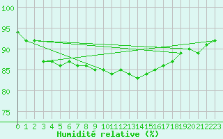 Courbe de l'humidit relative pour Thorney Island