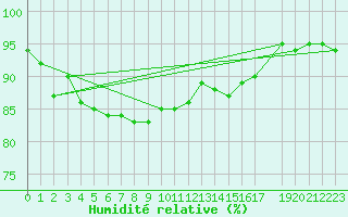 Courbe de l'humidit relative pour Koksijde (Be)