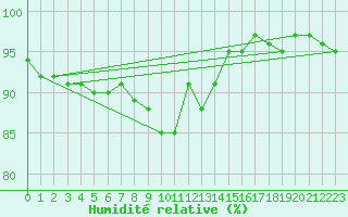 Courbe de l'humidit relative pour Shaffhausen