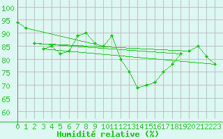 Courbe de l'humidit relative pour Soumont (34)