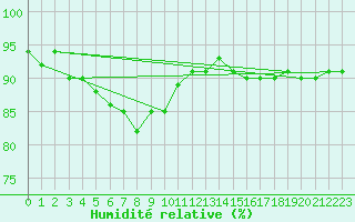Courbe de l'humidit relative pour Kernascleden (56)