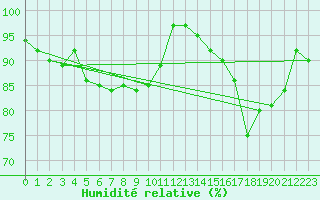 Courbe de l'humidit relative pour Lerwick