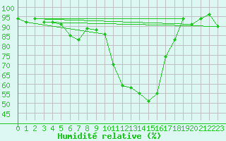 Courbe de l'humidit relative pour Grenoble/St-Etienne-St-Geoirs (38)