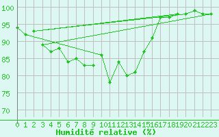 Courbe de l'humidit relative pour Rankki