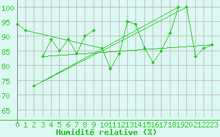 Courbe de l'humidit relative pour Semenicului Mountain Range