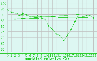 Courbe de l'humidit relative pour Mullingar