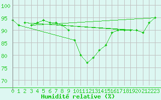 Courbe de l'humidit relative pour Kiefersfelden-Gach