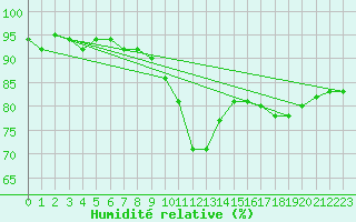 Courbe de l'humidit relative pour Litschau