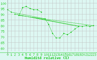 Courbe de l'humidit relative pour Ramsau / Dachstein