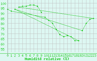 Courbe de l'humidit relative pour Lachamp Raphal (07)