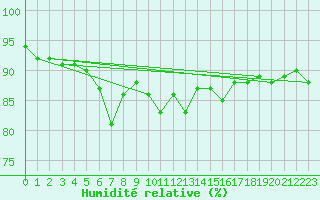 Courbe de l'humidit relative pour Ronnskar