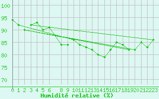 Courbe de l'humidit relative pour Sihcajavri