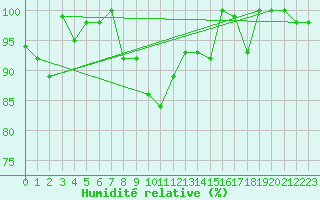 Courbe de l'humidit relative pour Grand Saint Bernard (Sw)