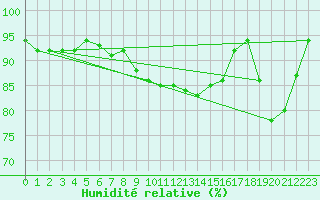 Courbe de l'humidit relative pour Tarifa