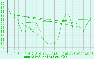 Courbe de l'humidit relative pour Shaffhausen