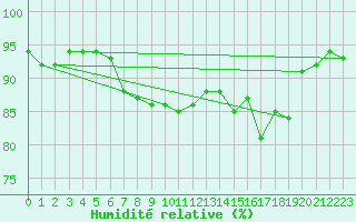 Courbe de l'humidit relative pour Machichaco Faro