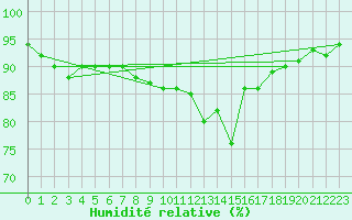 Courbe de l'humidit relative pour Shaffhausen