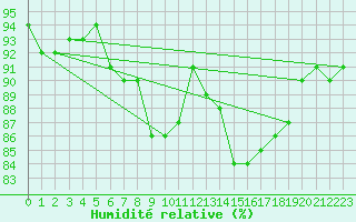Courbe de l'humidit relative pour Braunlage