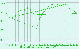 Courbe de l'humidit relative pour Tohmajarvi Kemie