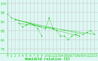 Courbe de l'humidit relative pour Toulon (83)