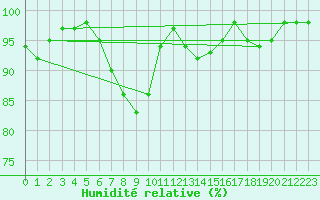 Courbe de l'humidit relative pour Thorney Island