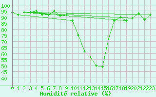 Courbe de l'humidit relative pour Berne Liebefeld (Sw)