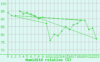 Courbe de l'humidit relative pour Parnu