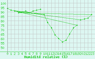 Courbe de l'humidit relative pour Corsept (44)