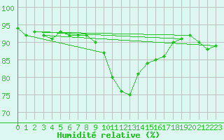 Courbe de l'humidit relative pour St.Poelten Landhaus