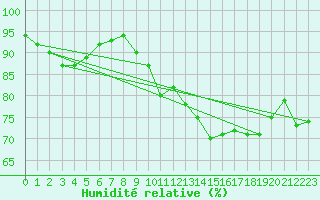 Courbe de l'humidit relative pour Sausseuzemare-en-Caux (76)