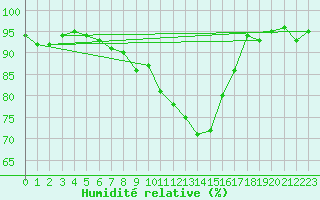 Courbe de l'humidit relative pour Carlsfeld